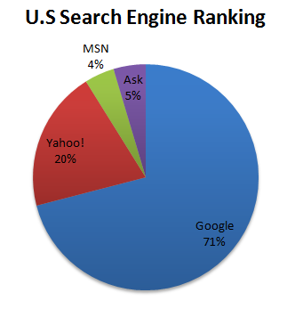Search engine ranking in the United States